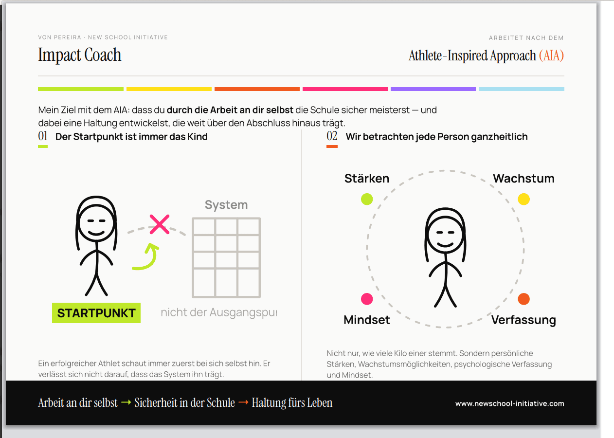 Schaubild des Athlete-Inspired Approach: Der Startpunkt ist immer das Kind, und jede Person wird ganzheitlich betrachtet — über Stärken, Wachstum, Mindset und Verfassung.